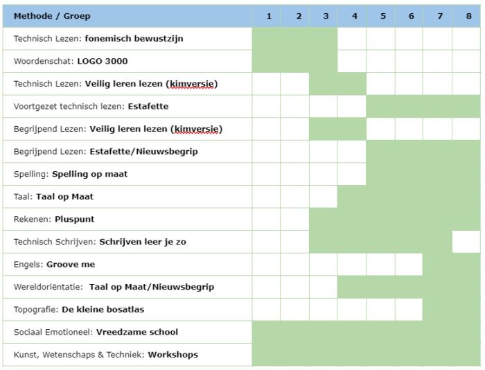 tabel onderwijsinhoud
